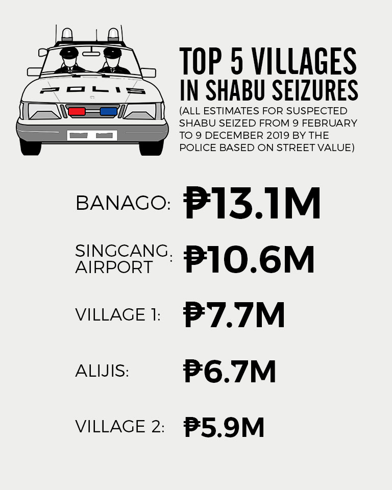 banago tops list of villages with shabu seizures 1 TOP FIVE VILLAGES IN SHABU SEIZURES. All estimates for suspected shabu seized from 9 February to 9 December 2019 by the police based on street value.