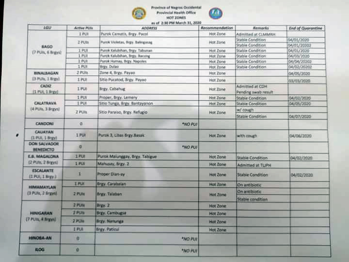 Updated list of COVID-19 "hot zones" released to the media earlier today. | Photo from Negros Occidental Provincial Government.