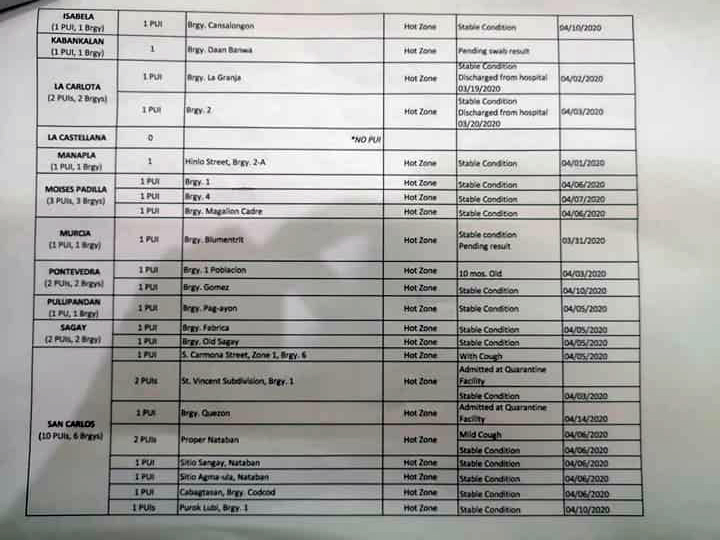 Updated list of COVID-19 "hot zones" released to the media earlier today. | Photo from Negros Occidental Provincial Government.
