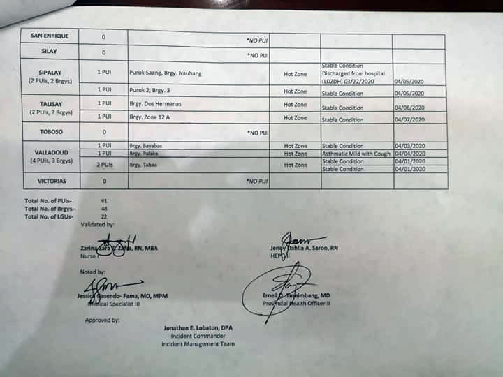 Updated list of COVID-19 "hot zones" released to the media earlier today. | Photo from Negros Occidental Provincial Government.