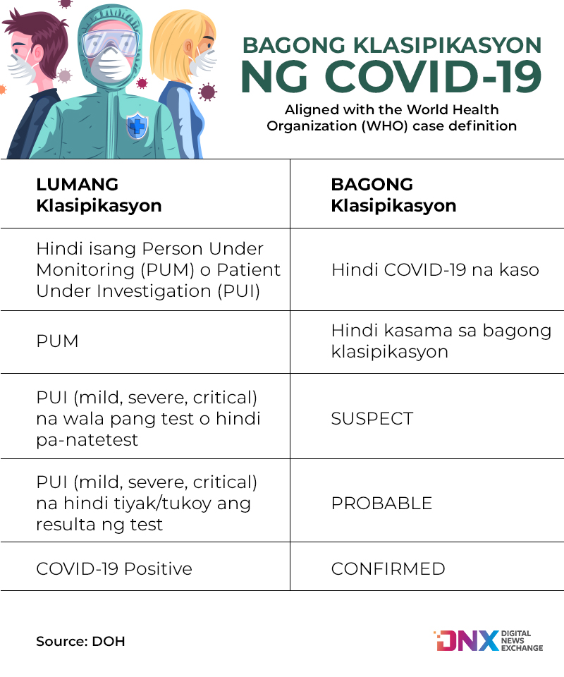 New DOH classification of individuals on COVID or COVID-related cases. 