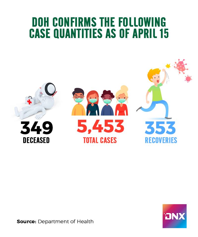 philippines records first day with more covid-19 recoveries than deaths 1 covid 19 report from doh