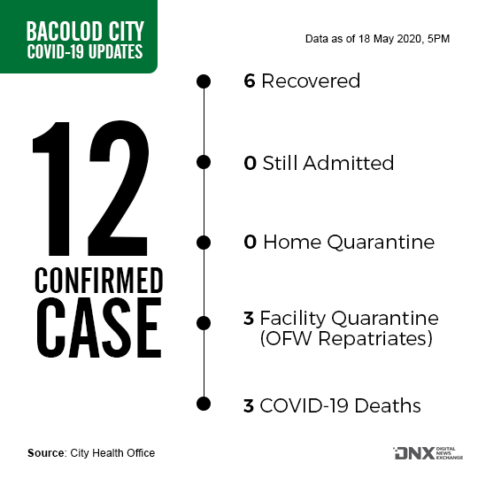 doh sitrep: rp has 9,054 active cases; bacolod, neg occ have 50 pending results 1 Confirmed Cases