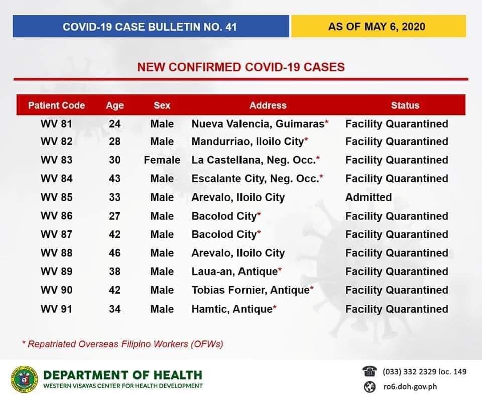 bacolod now has 11 confirmed covid cases; negocc has 6 1 Photo from Department of Health Western Visayas Center for Health Development FB page.