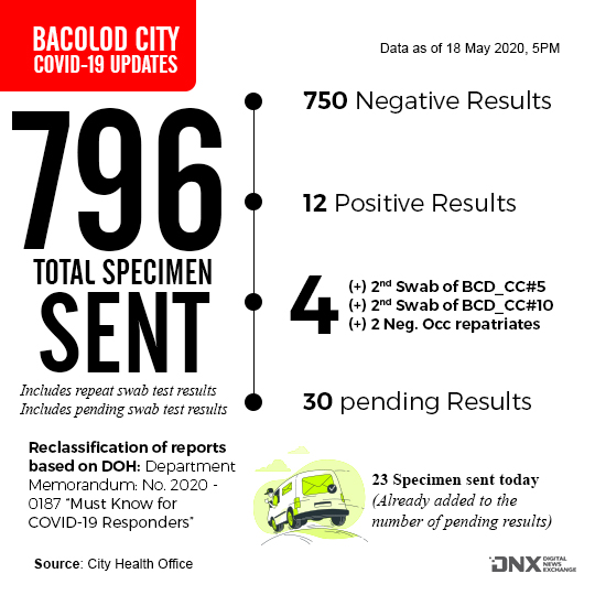 doh sitrep: rp has 9,054 active cases; bacolod, neg occ have 50 pending results 3 Total Specimen Sent 1