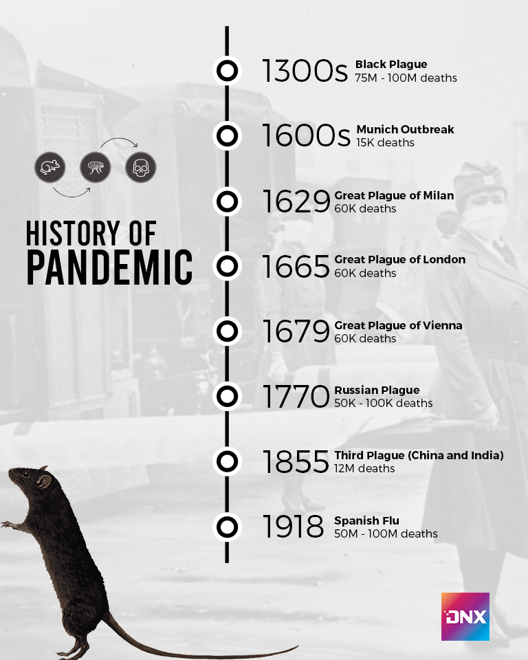 History of Pandemic. | Infographic by Richard D. Meriveles