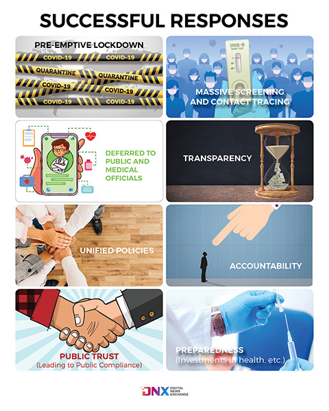 Various media and health care authorities collated studies by looking at responses by various countries. They agree that these are among the effective responses.